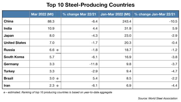 https://www.ajot.com/images/uploads/article/741-Top-10-Steel-Producers-by-Region-worldsteel.png