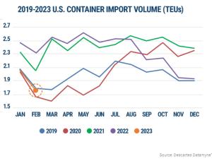 https://www.ajot.com/images/uploads/article/752_us_container_import_volume_tues.png