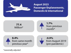 August 2023 U.S. Airline traffic data up 8.4% from the same month last year