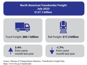 North American Transborder Freight down 4.2% in July 2023 from July 2022