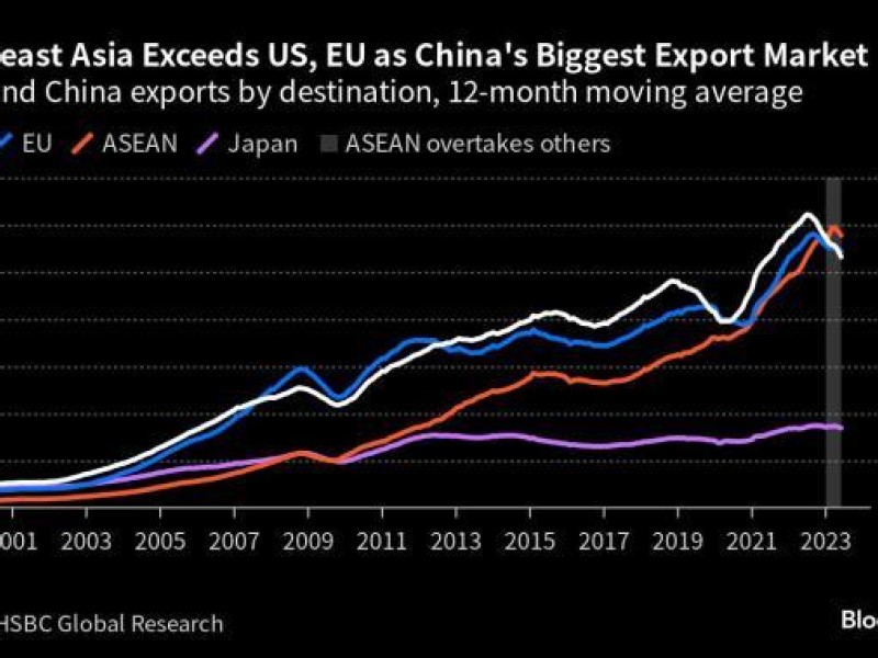 China’s largest export market is now much closer to home