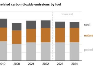 Lower CO2 emissions are partially due to shifts in power generation sources