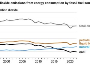 Coal generation decreased in 2022, but overall U.S. emissions increased