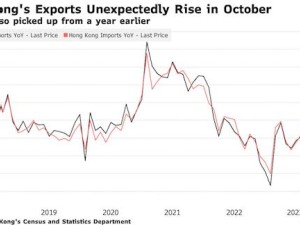 Hong Kong’s exports unexpectedly grow as China demand improves