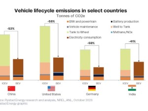 Driving the energy transition, EVs are simply better for the environment