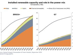 BRICS expansion to widen the renewable energy gap with the G7, ushering in new global market dynamics