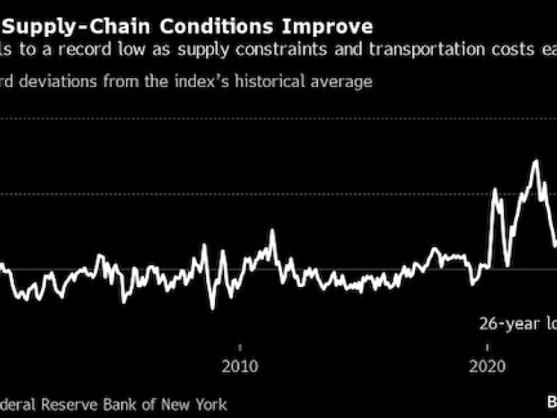 Global supply-chain pressure hits record low, NY Fed gauge shows
