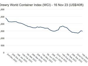 https://www.ajot.com/images/uploads/article/World_Container_Index_Nov16.png