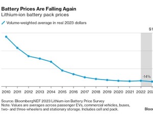 Battery prices are falling again as raw material costs drop