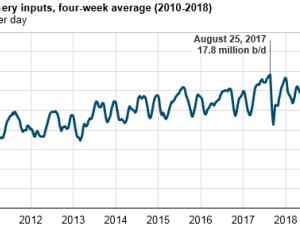 https://www.ajot.com/images/uploads/article/eia-US_refineries_running_at_near-record_highs-1.png