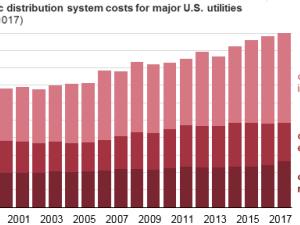 https://www.ajot.com/images/uploads/article/eia-us-electric-spending-1.png