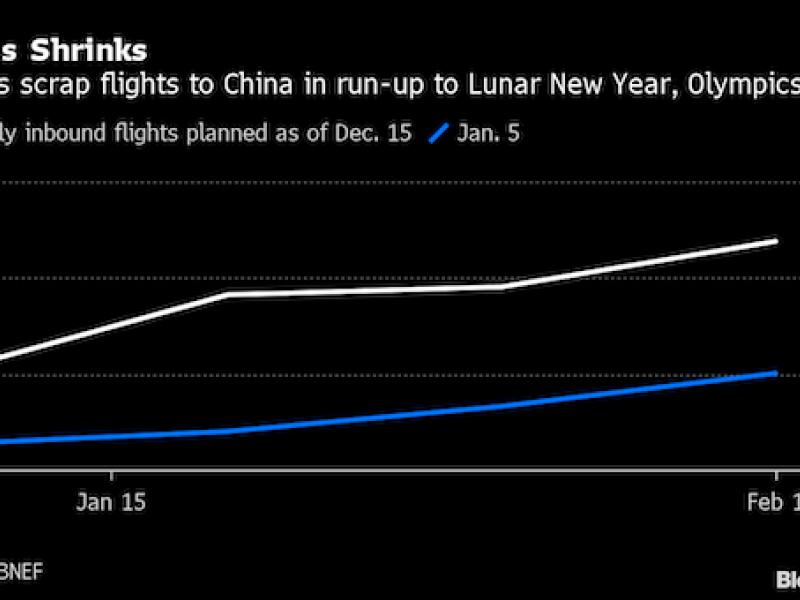 China’s Covid absolutism is making it a no-go zone for airlines