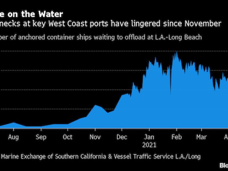 Cargo ship bottleneck off Los Angeles nears six-month mark