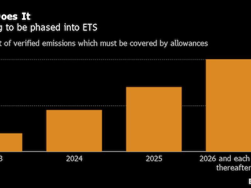 When Europe’s proposed carbon rules hit oil guzzling industries