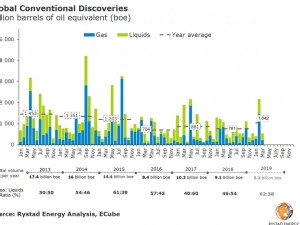 https://www.ajot.com/images/uploads/article/050419-global-conventional-discoveries-1q19.jpg