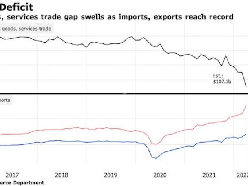US trade deficit swells to record as goods imports surge