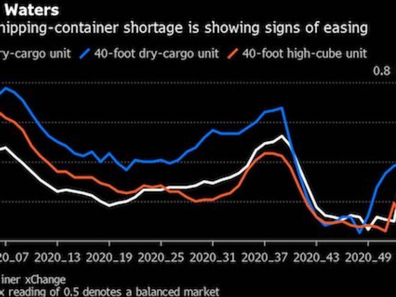 Shipping container crunch shows signs of easing, index shows