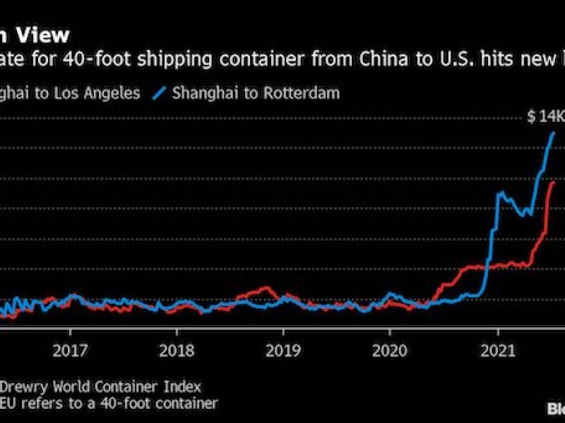 Container rates to US top $10,000 as shipping crunch tightens
