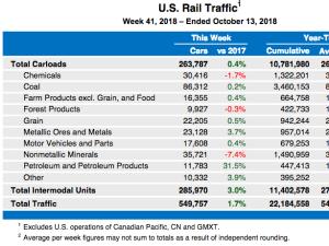 https://www.ajot.com/images/uploads/article/2018-rail-traffic-week-41.png