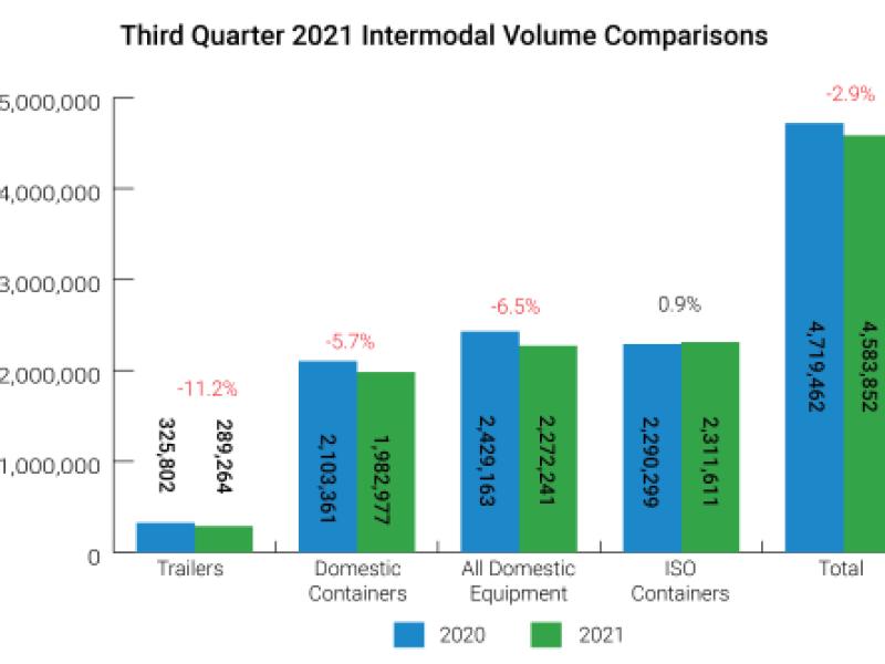 Third quarter intermodal volumes drop after year of growth