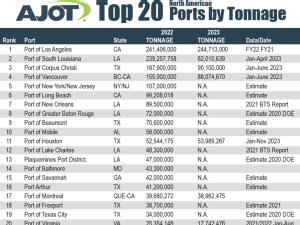 https://www.ajot.com/images/uploads/article/2024_Top_20_Ports_by_Tonnage.png