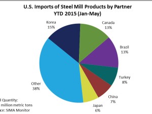 https://www.ajot.com/images/uploads/article/607-us-imports-steel-mill-products.jpg