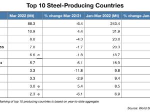 https://www.ajot.com/images/uploads/article/741-Top-10-Steel-Producers-by-Region-worldsteel.png