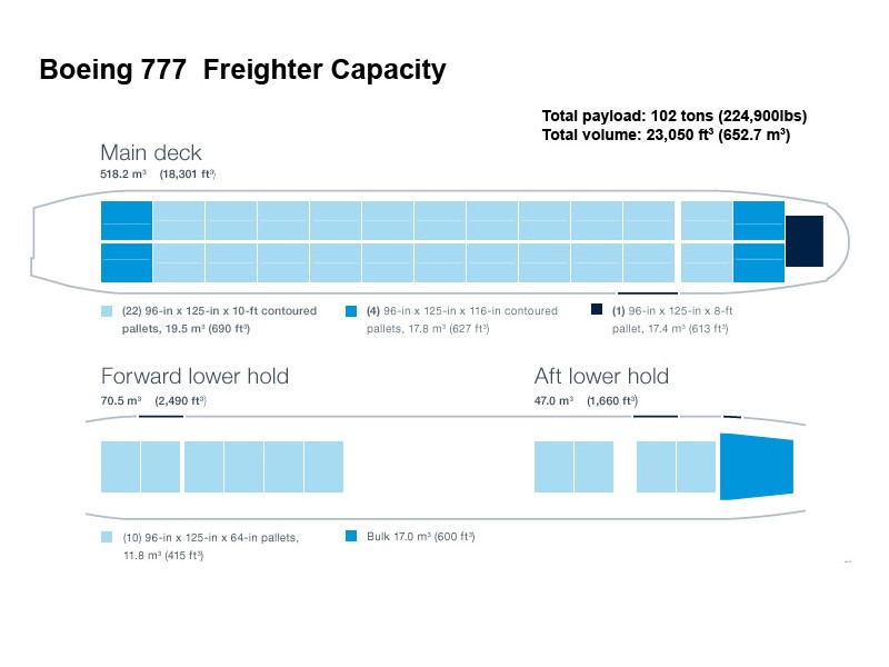 Maersk orders two Boeing 777 Freighters