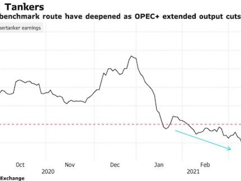 Giant oil tankers are losing almost $7,000 a day amid OPEC cuts