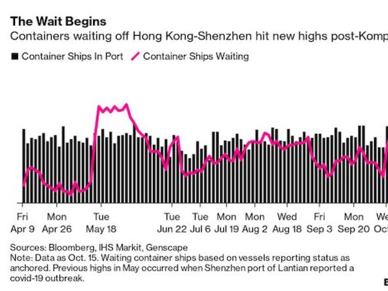 Container-ship traffic jam in Southeast Asia worst since April