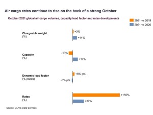 https://www.ajot.com/images/uploads/article/Air-cargo-rates-continue-to-rise-on-the-back-of-a-strong-October.jpg