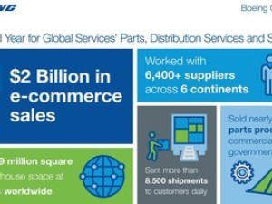 https://www.ajot.com/images/uploads/article/Boeing_e_commerce_parts_sales.jpg