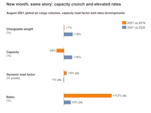 https://www.ajot.com/images/uploads/article/Capacity_crunch_drives_elevated_air_cargo_rates_in_August_2021.jpg