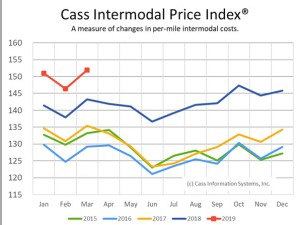 https://www.ajot.com/images/uploads/article/Cass-Intermodal-Index-March-2019.jpg