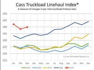https://www.ajot.com/images/uploads/article/Cass-Truckload-Index-March-2019.jpg