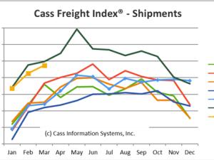 https://www.ajot.com/images/uploads/article/Cass_Freight_Index_Shipments_March_2019.png