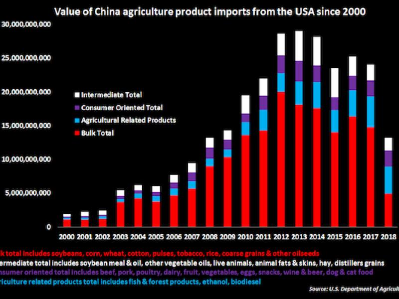 China ties agriculture binge to Trump reducing US tariffs