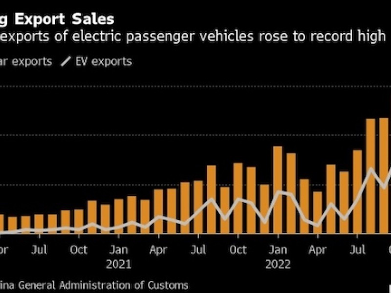 China’s electric car exports surge to record on European demand