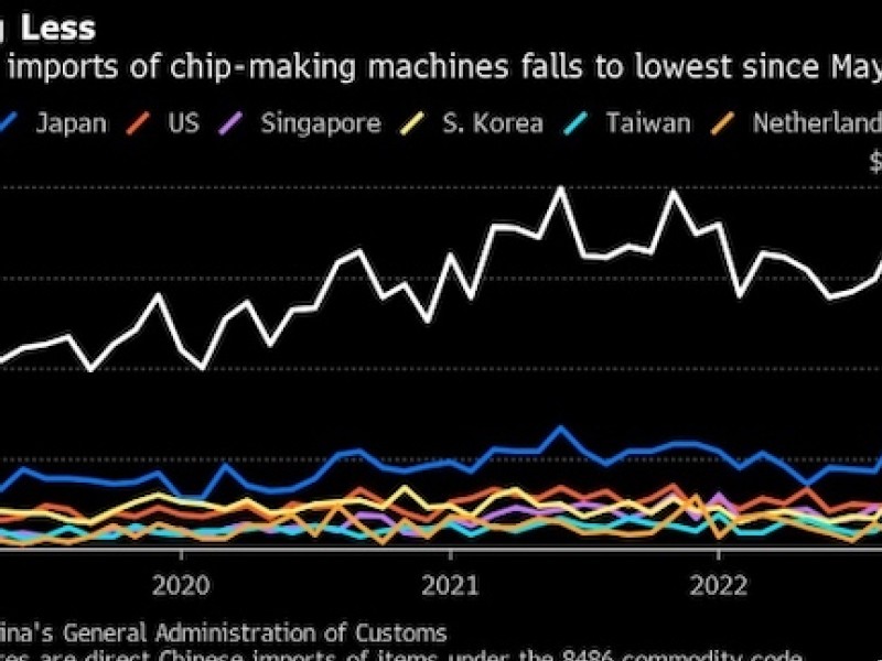 China’s imports of chip-making gear drop to lowest since mid-2020