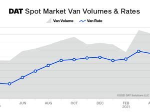https://www.ajot.com/images/uploads/article/DAT_Truckload_Volume_Index_Apr2021_Spot_Market_Vol__Rates.png