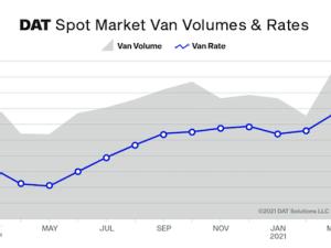 https://www.ajot.com/images/uploads/article/DAT_Truckload_Volume_Index_Mar_2021_Spot_Market_Vol__Rates.png