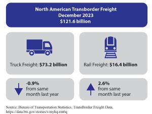 North American transborder freight down 0.1% in December 2023 from December 2022