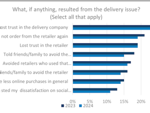 Descartes’ annual ecommerce study shows online buying grows but 67% of consumers face delivery problems