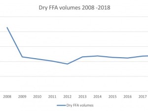 https://www.ajot.com/images/uploads/article/Dry_FFA_Volumes_graph.JPG