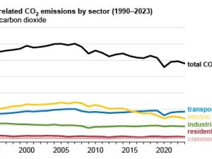 U.S. energy-related CO2 emissions decreased by 3% in 2023