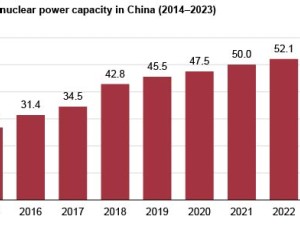 China continues rapid growth of nuclear power capacity