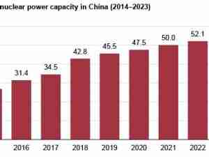 China continues rapid growth of nuclear power capacity
