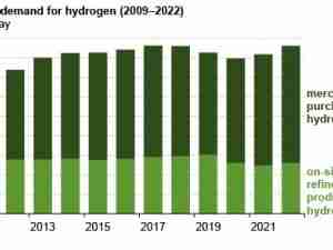 U.S. West Coast refinery demand for hydrogen increasingly met by merchant suppliers