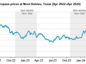 Propane prices were slightly lower this winter compared with last winter