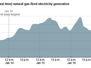Natural gas-fired electricity generation in Texas set winter record in January 2024